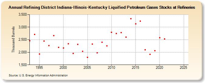 Refining District Indiana-Illinois-Kentucky Liquified Petroleum Gases Stocks at Refineries (Thousand Barrels)