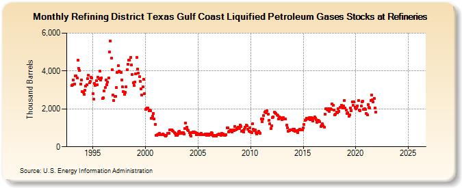 Refining District Texas Gulf Coast Liquified Petroleum Gases Stocks at Refineries (Thousand Barrels)