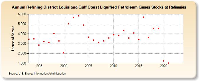 Refining District Louisiana Gulf Coast Liquified Petroleum Gases Stocks at Refineries (Thousand Barrels)