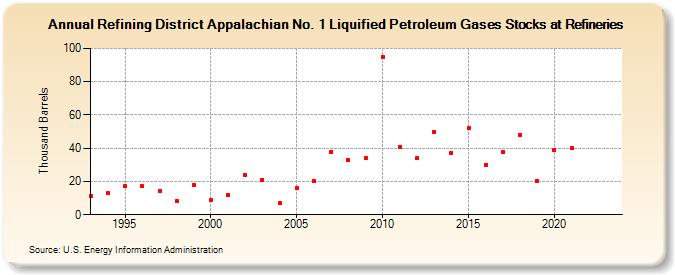 Refining District Appalachian No. 1 Liquified Petroleum Gases Stocks at Refineries (Thousand Barrels)