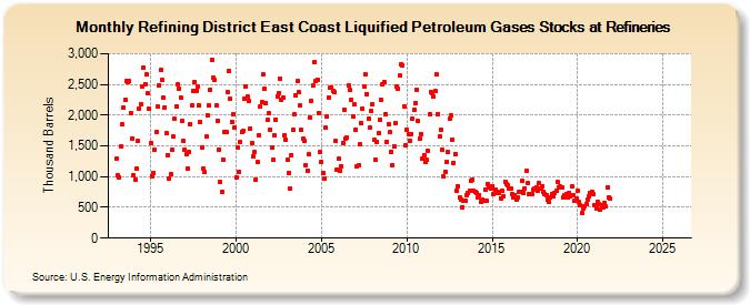 Refining District East Coast Liquified Petroleum Gases Stocks at Refineries (Thousand Barrels)