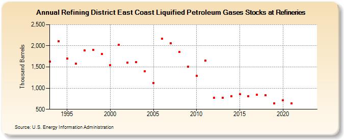 Refining District East Coast Liquified Petroleum Gases Stocks at Refineries (Thousand Barrels)