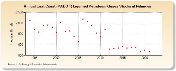 East Coast (PADD 1) Liquified Petroleum Gases Stocks at Refineries (Thousand Barrels)