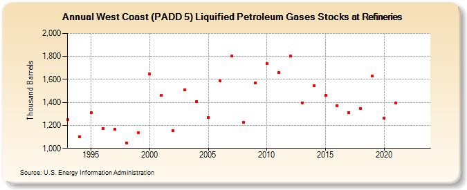 West Coast (PADD 5) Liquified Petroleum Gases Stocks at Refineries (Thousand Barrels)