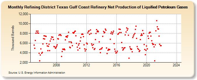 Refining District Texas Gulf Coast Refinery Net Production of Liquified Petroleum Gases (Thousand Barrels)