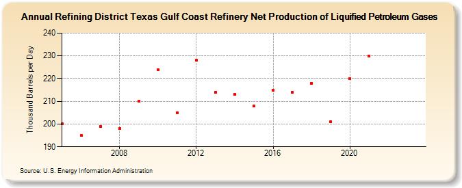 Refining District Texas Gulf Coast Refinery Net Production of Liquified Petroleum Gases (Thousand Barrels per Day)