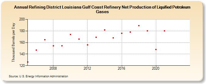 Refining District Louisiana Gulf Coast Refinery Net Production of Liquified Petroleum Gases (Thousand Barrels per Day)