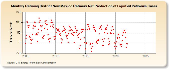 Refining District New Mexico Refinery Net Production of Liquified Petroleum Gases (Thousand Barrels)