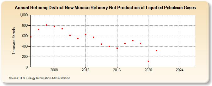 Refining District New Mexico Refinery Net Production of Liquified Petroleum Gases (Thousand Barrels)