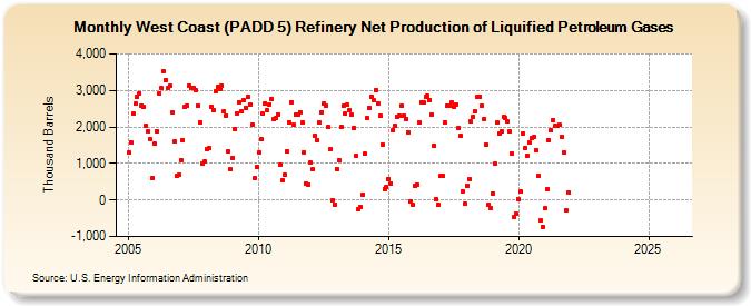 West Coast (PADD 5) Refinery Net Production of Liquified Petroleum Gases (Thousand Barrels)
