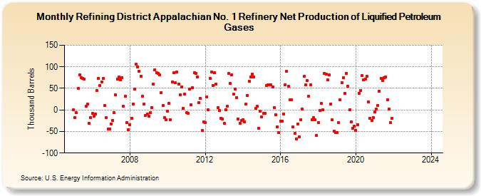 Refining District Appalachian No. 1 Refinery Net Production of Liquified Petroleum Gases (Thousand Barrels)
