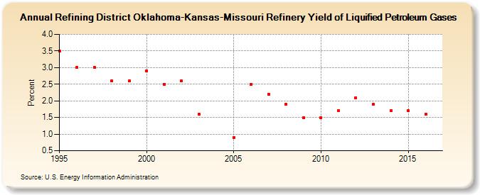 Refining District Oklahoma-Kansas-Missouri Refinery Yield of Liquified Petroleum Gases (Percent)
