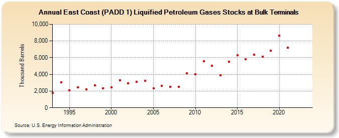 East Coast (PADD 1) Liquified Petroleum Gases Stocks at Bulk Terminals (Thousand Barrels)