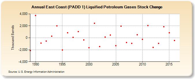 East Coast (PADD 1) Liquified Petroleum Gases Stock Change (Thousand Barrels)