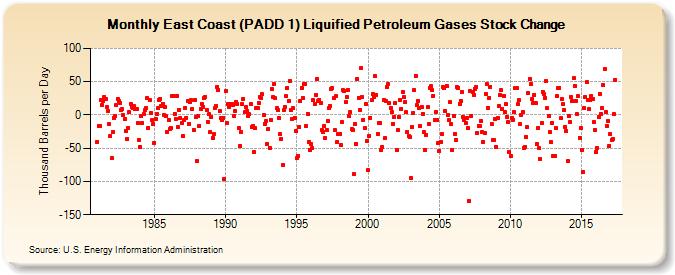 East Coast (PADD 1) Liquified Petroleum Gases Stock Change (Thousand Barrels per Day)