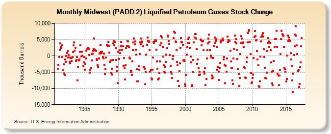 Midwest (PADD 2) Liquified Petroleum Gases Stock Change (Thousand Barrels)