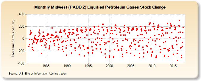 Midwest (PADD 2) Liquified Petroleum Gases Stock Change (Thousand Barrels per Day)