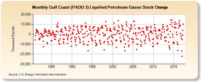 Gulf Coast (PADD 3) Liquified Petroleum Gases Stock Change (Thousand Barrels)