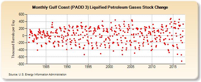 Gulf Coast (PADD 3) Liquified Petroleum Gases Stock Change (Thousand Barrels per Day)