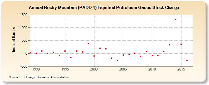 Rocky Mountain (PADD 4) Liquified Petroleum Gases Stock Change (Thousand Barrels)