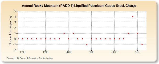 Rocky Mountain (PADD 4) Liquified Petroleum Gases Stock Change (Thousand Barrels per Day)
