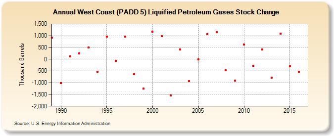 West Coast (PADD 5) Liquified Petroleum Gases Stock Change (Thousand Barrels)