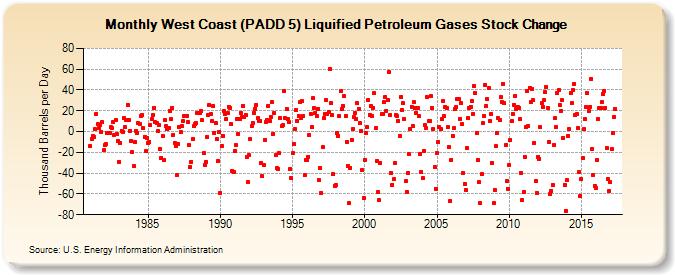 West Coast (PADD 5) Liquified Petroleum Gases Stock Change (Thousand Barrels per Day)