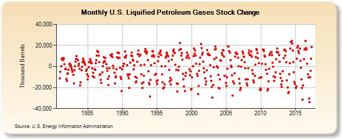 U.S. Liquified Petroleum Gases Stock Change (Thousand Barrels)