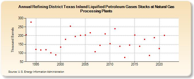 Refining District Texas Inland Liquified Petroleum Gases Stocks at Natural Gas Processing Plants (Thousand Barrels)