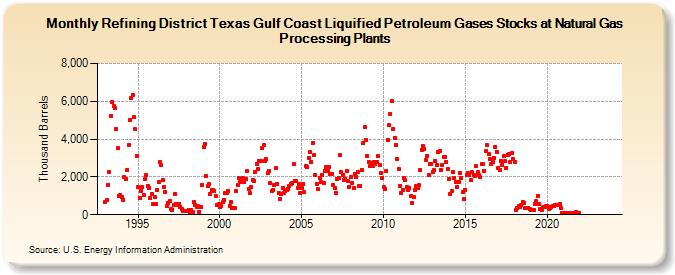 Refining District Texas Gulf Coast Liquified Petroleum Gases Stocks at Natural Gas Processing Plants (Thousand Barrels)