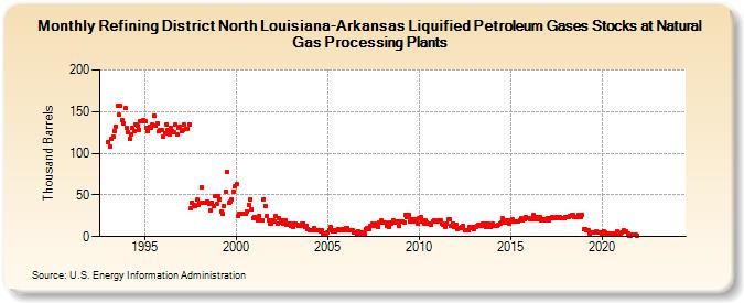 Refining District North Louisiana-Arkansas Liquified Petroleum Gases Stocks at Natural Gas Processing Plants (Thousand Barrels)