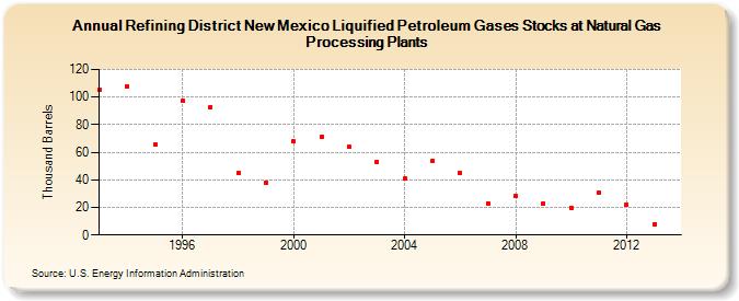 Refining District New Mexico Liquified Petroleum Gases Stocks at Natural Gas Processing Plants (Thousand Barrels)