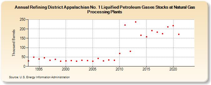 Refining District Appalachian No. 1 Liquified Petroleum Gases Stocks at Natural Gas Processing Plants (Thousand Barrels)
