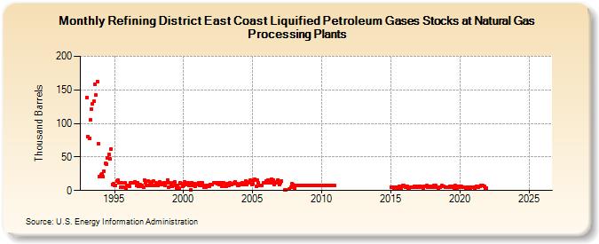 Refining District East Coast Liquified Petroleum Gases Stocks at Natural Gas Processing Plants (Thousand Barrels)