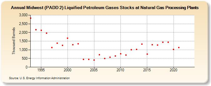 Midwest (PADD 2) Liquified Petroleum Gases Stocks at Natural Gas Processing Plants (Thousand Barrels)