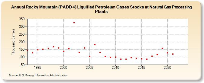 Rocky Mountain (PADD 4) Liquified Petroleum Gases Stocks at Natural Gas Processing Plants (Thousand Barrels)
