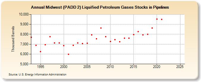 Midwest (PADD 2) Liquified Petroleum Gases Stocks in Pipelines (Thousand Barrels)