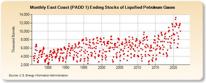 East Coast (PADD 1) Ending Stocks of Liquified Petroleum Gases (Thousand Barrels)