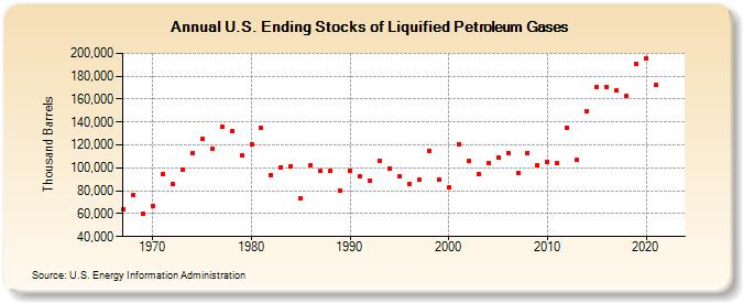 U.S. Ending Stocks of Liquified Petroleum Gases (Thousand Barrels)