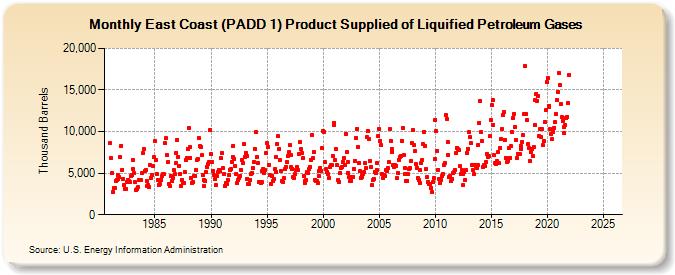 East Coast (PADD 1) Product Supplied of Liquified Petroleum Gases (Thousand Barrels)