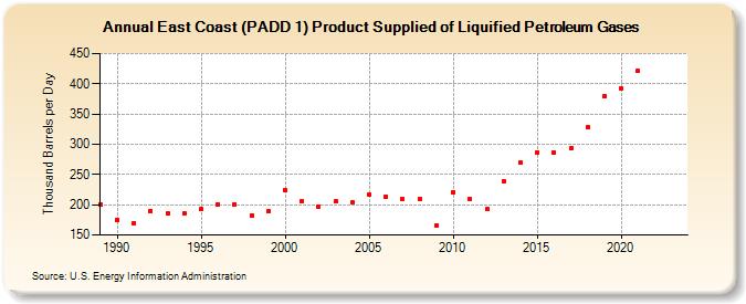 East Coast (PADD 1) Product Supplied of Liquified Petroleum Gases (Thousand Barrels per Day)