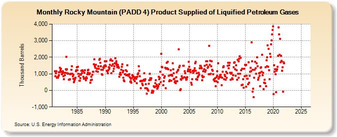Rocky Mountain (PADD 4) Product Supplied of Liquified Petroleum Gases (Thousand Barrels)