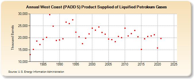 West Coast (PADD 5) Product Supplied of Liquified Petroleum Gases (Thousand Barrels)