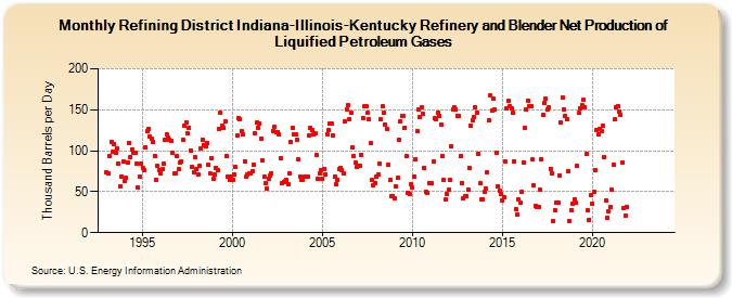 Refining District Indiana-Illinois-Kentucky Refinery and Blender Net Production of Liquified Petroleum Gases (Thousand Barrels per Day)