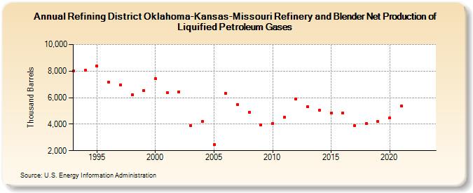 Refining District Oklahoma-Kansas-Missouri Refinery and Blender Net Production of Liquified Petroleum Gases (Thousand Barrels)