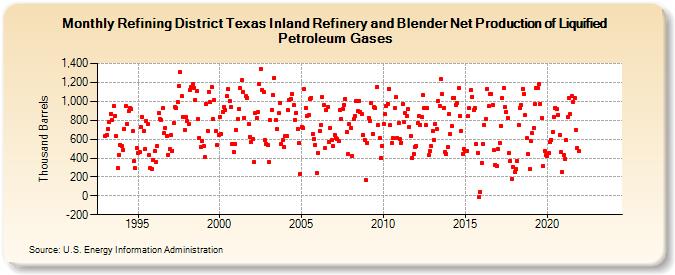 Refining District Texas Inland Refinery and Blender Net Production of Liquified Petroleum Gases (Thousand Barrels)