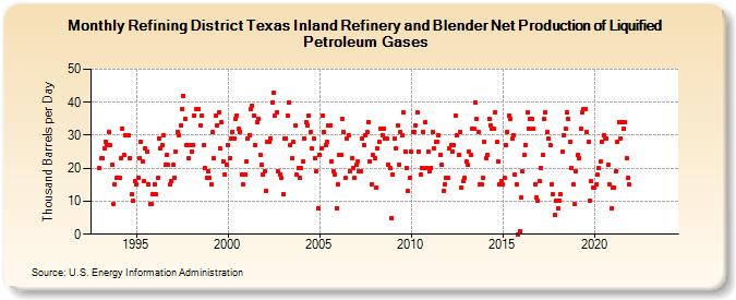 Refining District Texas Inland Refinery and Blender Net Production of Liquified Petroleum Gases (Thousand Barrels per Day)