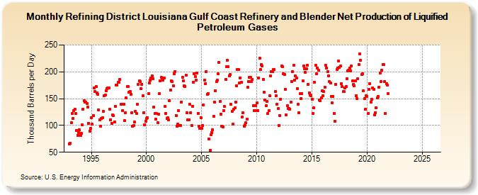 Refining District Louisiana Gulf Coast Refinery and Blender Net Production of Liquified Petroleum Gases (Thousand Barrels per Day)