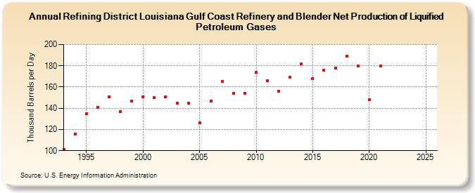 Refining District Louisiana Gulf Coast Refinery and Blender Net Production of Liquified Petroleum Gases (Thousand Barrels per Day)