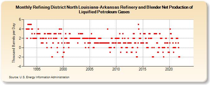 Refining District North Louisiana-Arkansas Refinery and Blender Net Production of Liquified Petroleum Gases (Thousand Barrels per Day)